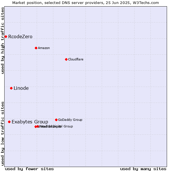 Market position of Linode vs. Exabytes Group vs. RcodeZero