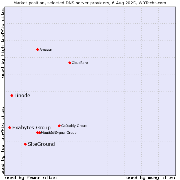 Market position of SiteGround vs. Linode vs. Exabytes Group