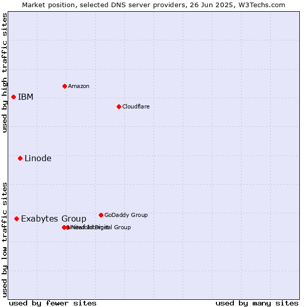 Market position of Linode vs. Exabytes Group vs. IBM