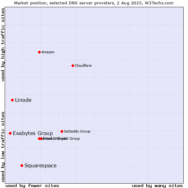 Market position of Squarespace vs. Linode vs. Exabytes Group