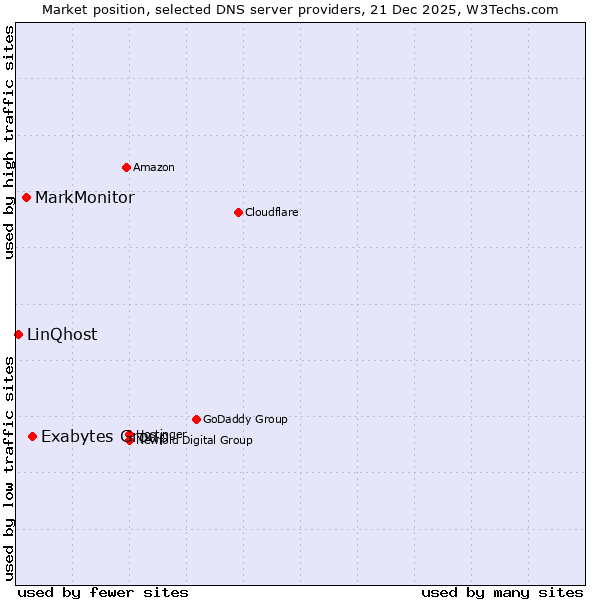Market position of Exabytes Group vs. MarkMonitor vs. LinQhost