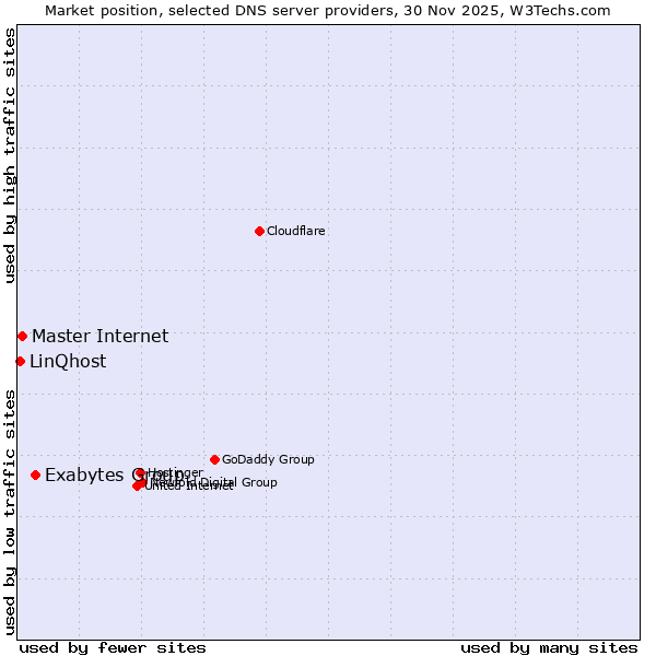 Market position of Exabytes Group vs. Master Internet vs. LinQhost