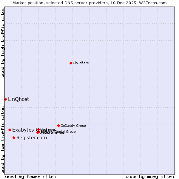 Market position of Register.com vs. Exabytes Group vs. LinQhost