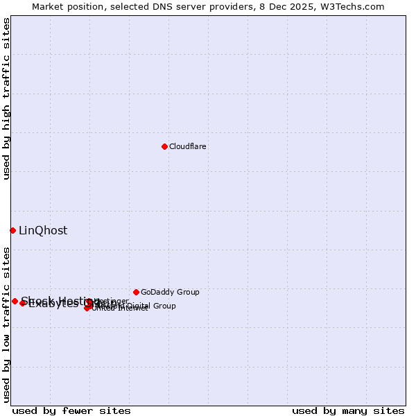 Market position of Exabytes Group vs. Shock Hosting vs. LinQhost