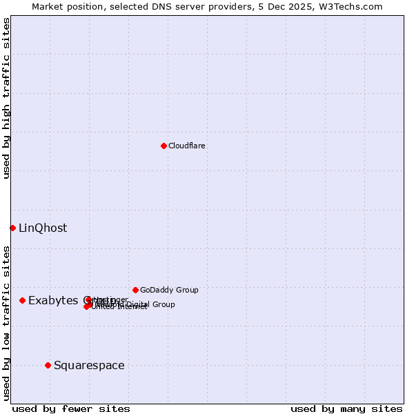 Market position of Squarespace vs. Exabytes Group vs. LinQhost
