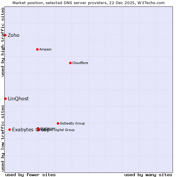Market position of Exabytes Group vs. LinQhost vs. Zoho