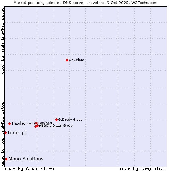 Market position of Exabytes Group vs. Mono Solutions vs. Linux.pl
