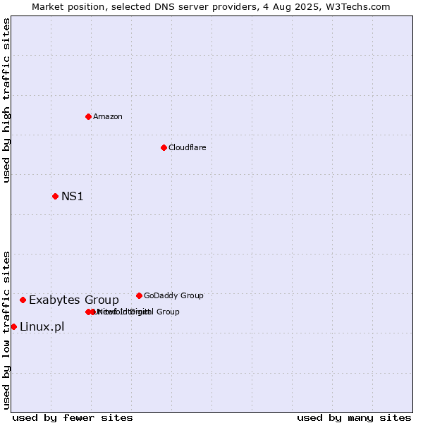 Market position of NS1 vs. Exabytes Group vs. Linux.pl