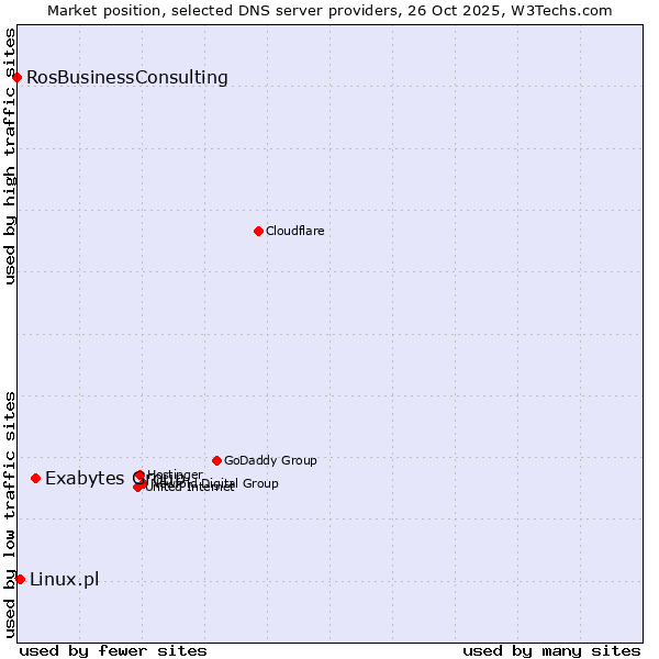 Market position of Exabytes Group vs. Linux.pl vs. RosBusinessConsulting