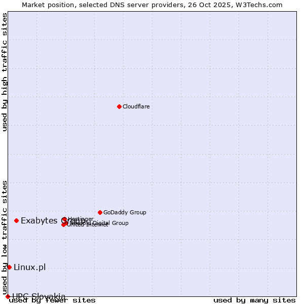 Market position of Exabytes Group vs. Linux.pl vs. UPC Slovakia