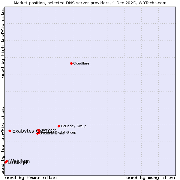 Market position of Exabytes Group vs. Weblium vs. Linux.pl
