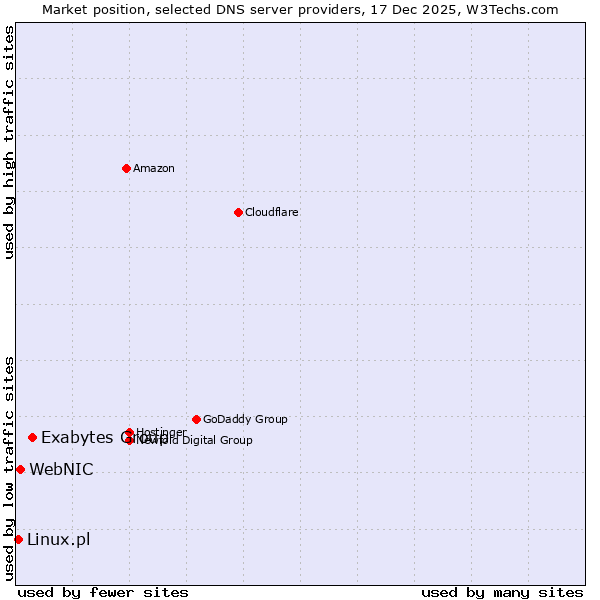 Market position of Exabytes Group vs. WebNIC vs. Linux.pl