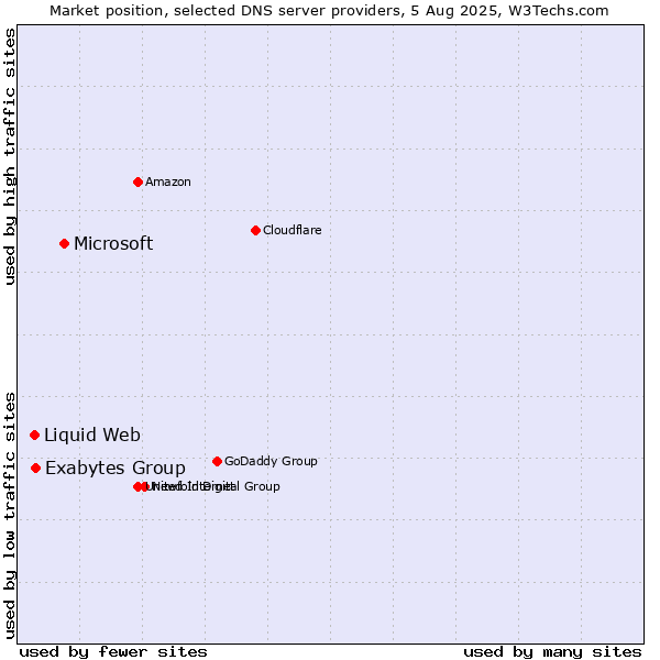 Market position of Microsoft vs. Exabytes Group vs. Liquid Web