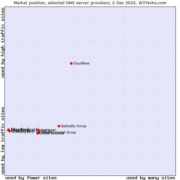 Market position of Exabytes Group vs. Masterhost vs. Loading