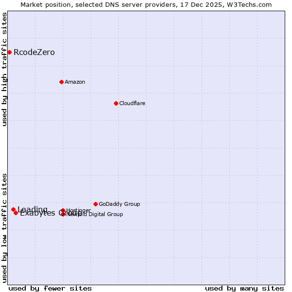 Market position of Exabytes Group vs. Loading vs. RcodeZero