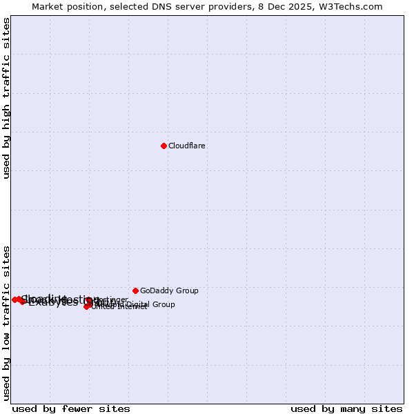 Market position of Exabytes Group vs. Loading vs. Shock Hosting