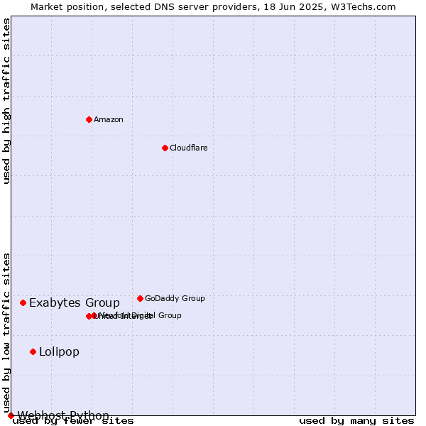Market position of Lolipop vs. Exabytes Group vs. Webhost Python
