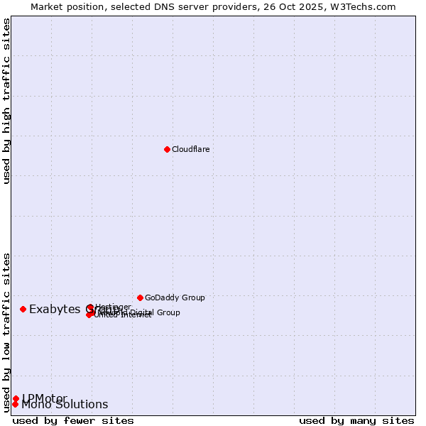 Market position of Exabytes Group vs. LPMotor vs. Mono Solutions