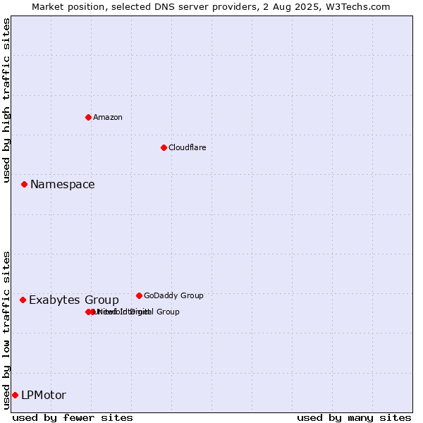 Market position of Namespace vs. Exabytes Group vs. LPMotor