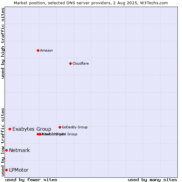 Market position of Exabytes Group vs. LPMotor vs. Netmark