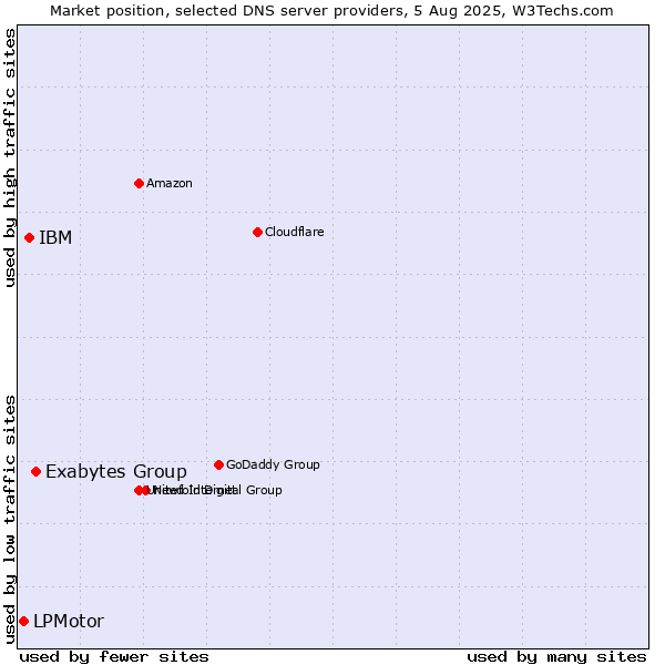 Market position of Exabytes Group vs. IBM vs. LPMotor