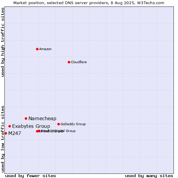 Market position of Namecheap vs. Exabytes Group vs. M247