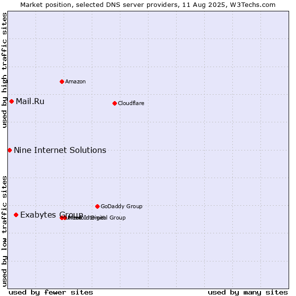 Market position of Exabytes Group vs. Mail.Ru vs. Nine Internet Solutions