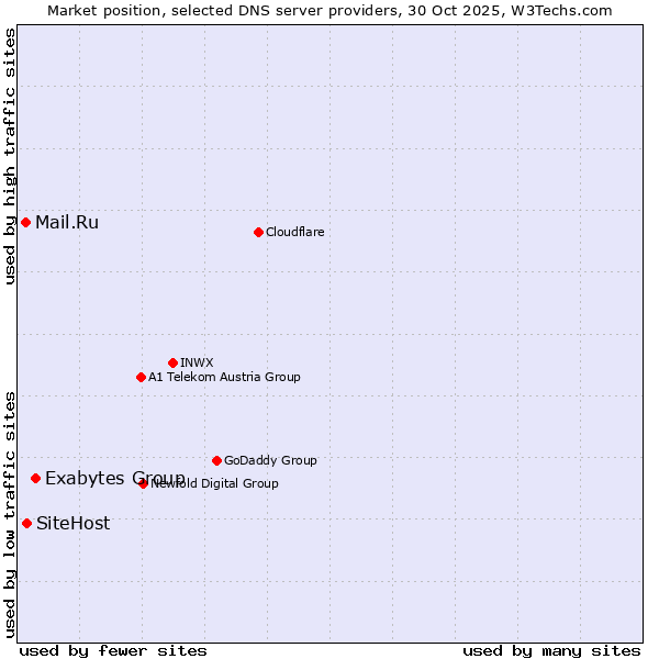 Market position of Exabytes Group vs. SiteHost vs. Mail.Ru