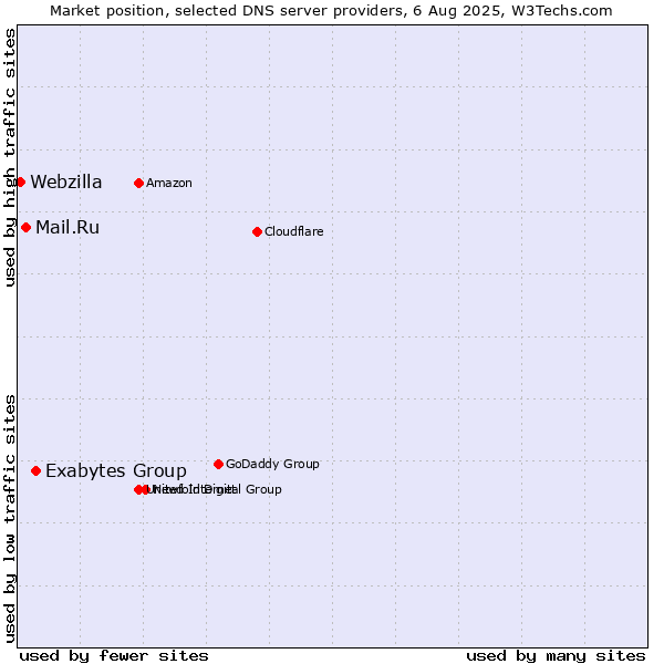 Market position of Exabytes Group vs. Mail.Ru vs. Webzilla