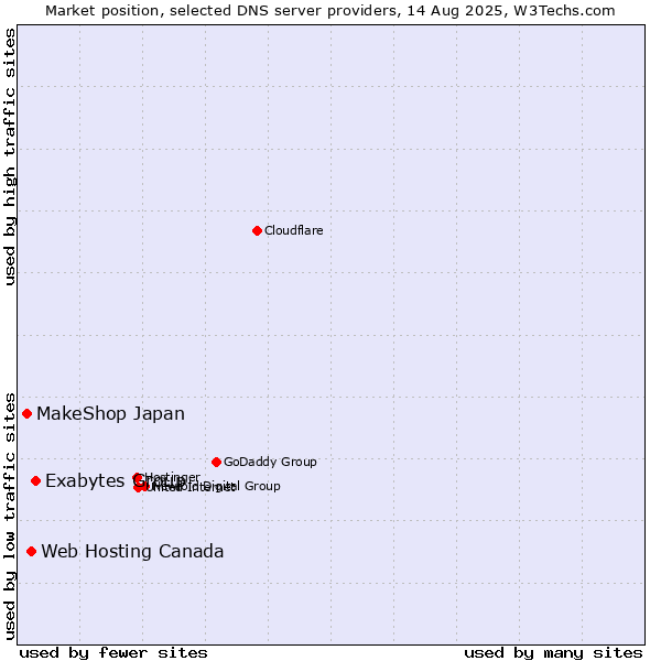 Market position of Exabytes Group vs. Web Hosting Canada vs. MakeShop Japan
