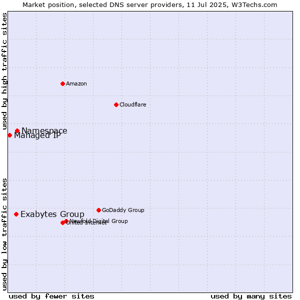 Market position of Namespace vs. Exabytes Group vs. Managed IP