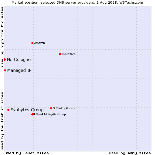 Market position of Exabytes Group vs. Managed IP vs. NetCologne