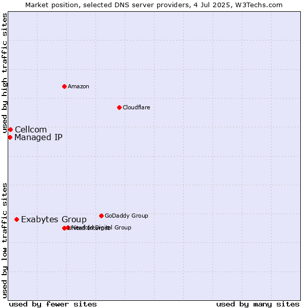 Market position of Exabytes Group vs. Cellcom vs. Managed IP