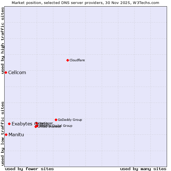 Market position of Exabytes Group vs. Manitu vs. Cellcom