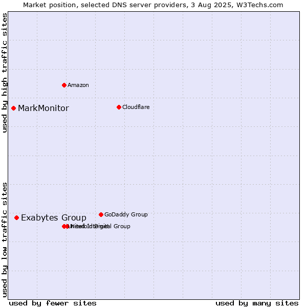 Market position of Exabytes Group vs. MarkMonitor