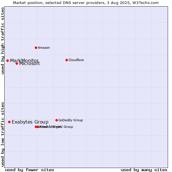 Market position of Microsoft vs. Exabytes Group vs. MarkMonitor