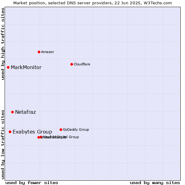 Market position of Netafraz vs. Exabytes Group vs. MarkMonitor