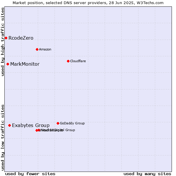 Market position of Exabytes Group vs. MarkMonitor vs. RcodeZero