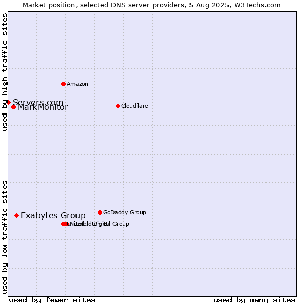 Market position of Exabytes Group vs. MarkMonitor vs. Servers.com