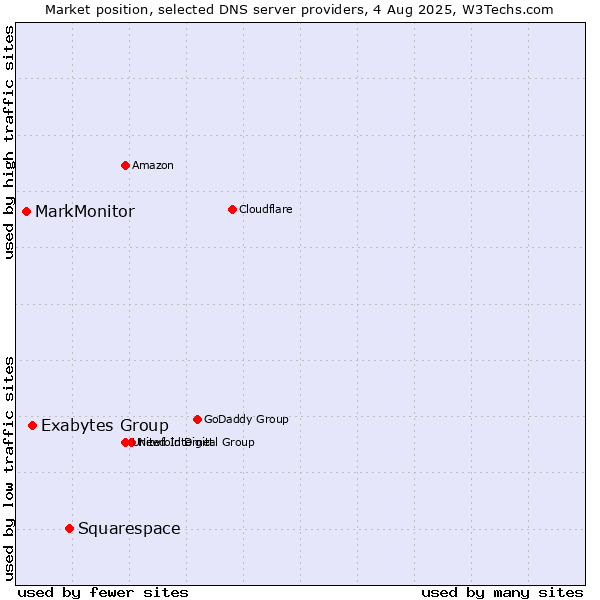 Market position of Squarespace vs. Exabytes Group vs. MarkMonitor
