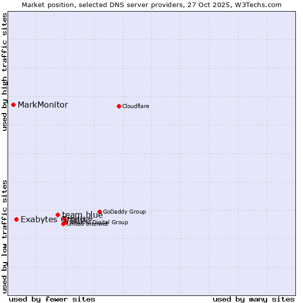 Market position of team.blue vs. Exabytes Group vs. MarkMonitor