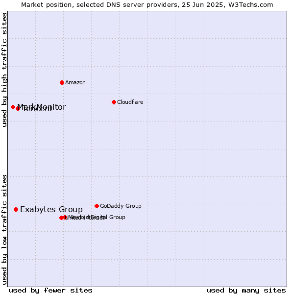 Market position of Tencent vs. Exabytes Group vs. MarkMonitor
