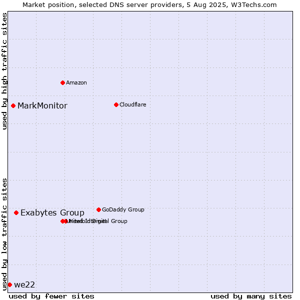Market position of Exabytes Group vs. MarkMonitor vs. we22