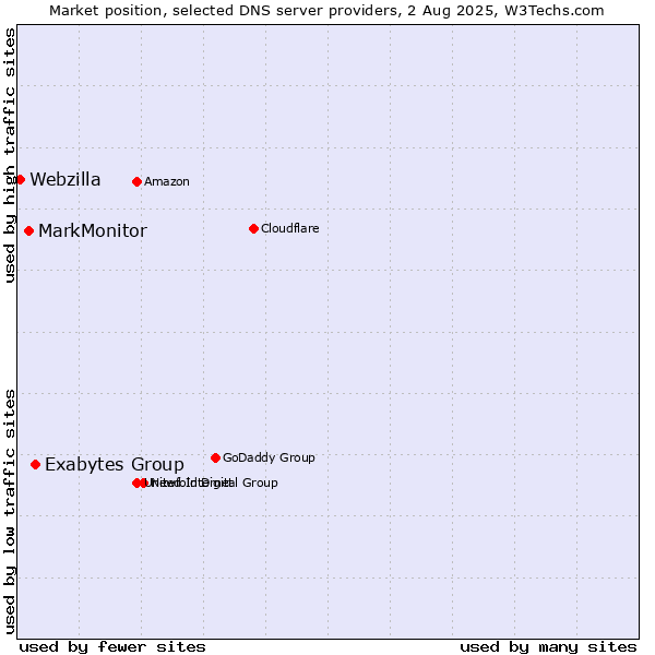 Market position of Exabytes Group vs. MarkMonitor vs. Webzilla