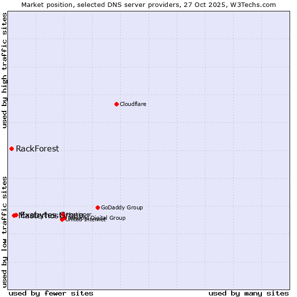 Market position of Exabytes Group vs. Masterhost vs. RackForest
