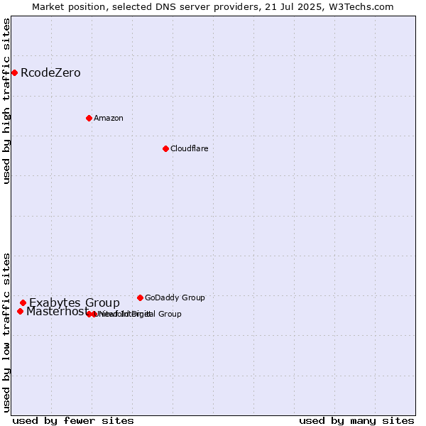 Market position of Exabytes Group vs. Masterhost vs. RcodeZero