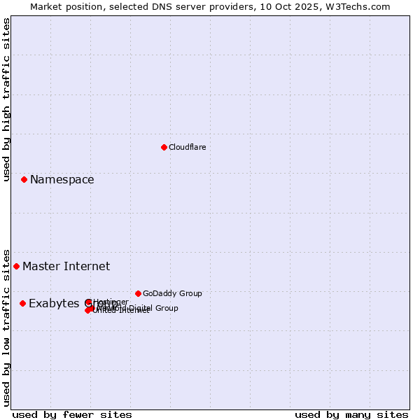 Market position of Namespace vs. Exabytes Group vs. Master Internet