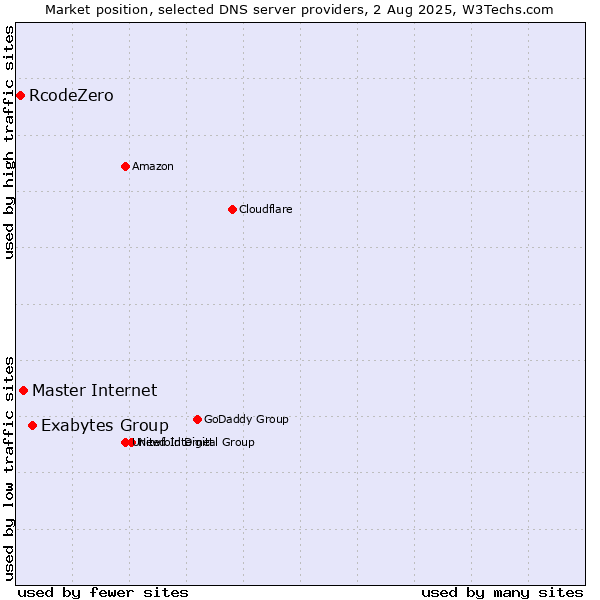 Market position of Exabytes Group vs. Master Internet vs. RcodeZero