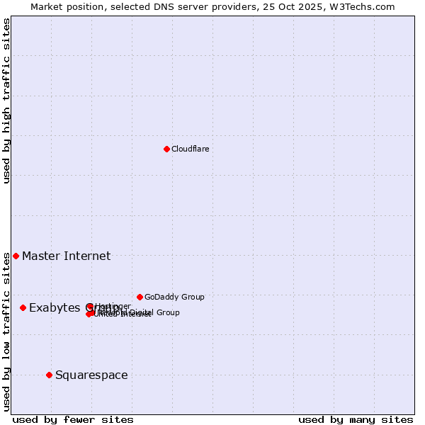 Market position of Squarespace vs. Exabytes Group vs. Master Internet