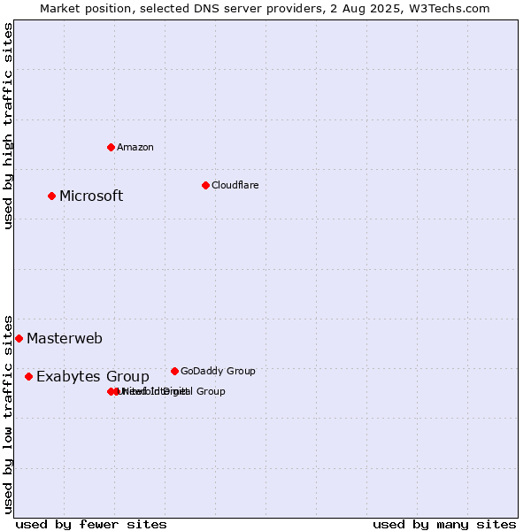 Market position of Microsoft vs. Exabytes Group vs. Masterweb